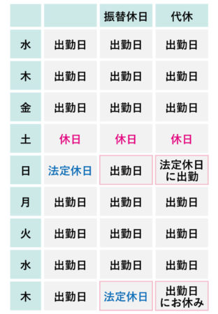 「振替休日」と「代休」ってどう違うの？