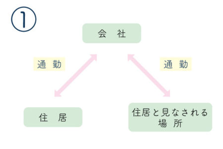 ①住居と会社との往復