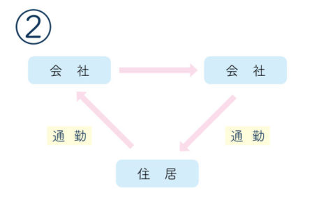 ②会社から他の会社への移動