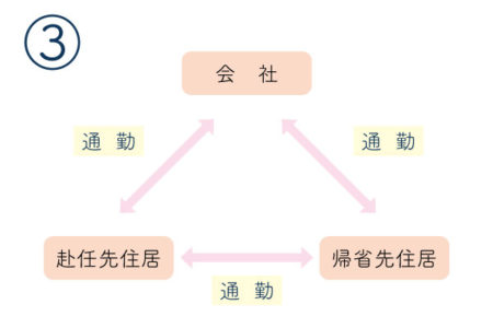 ③単身赴任者の赴任先住居と帰省先住居の移動