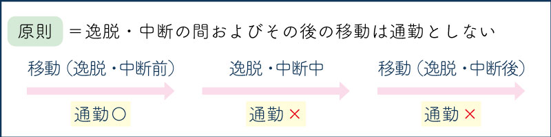 原則＝逸脱・中断の間およびその後の移動は通勤としない