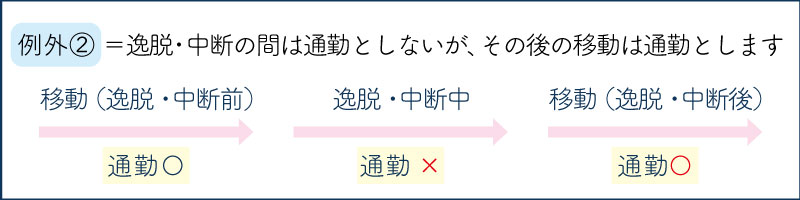 例外②＝逸脱・中断の間は通勤としないが、その後の移動は通勤とします