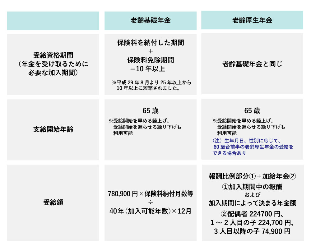 齢年金を受け取るための条件や支給開始年齢、年金額