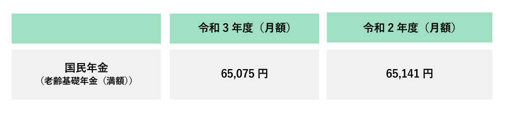 貰える老齢基礎年金