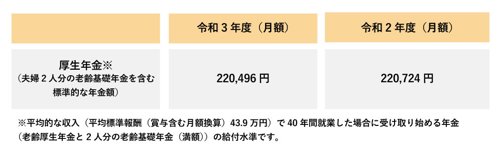 老齢基礎年金を含む老齢厚生年金の受給額の例