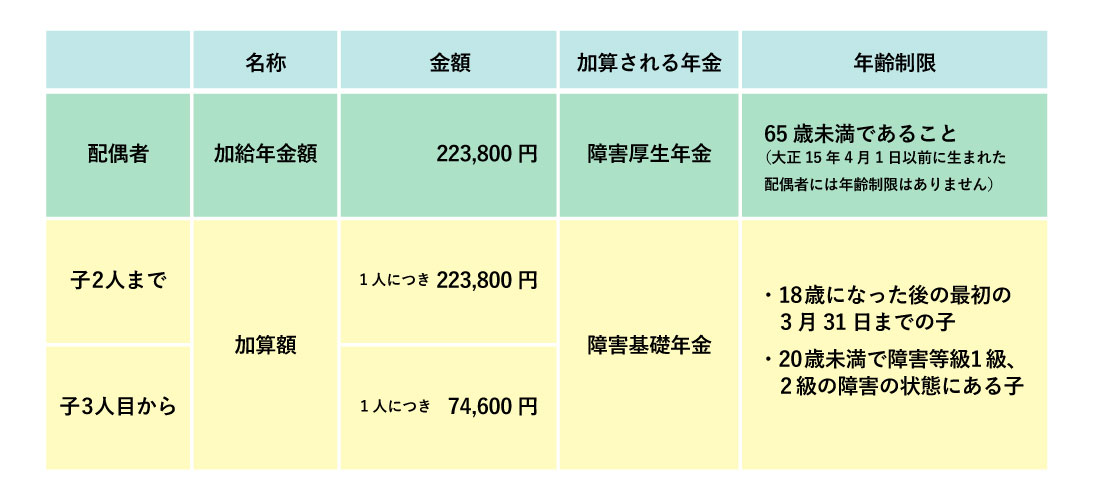 障害年金、配偶者や子がいた場合の加算の図