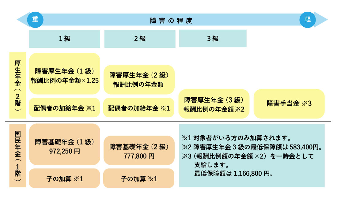 障害等級の図