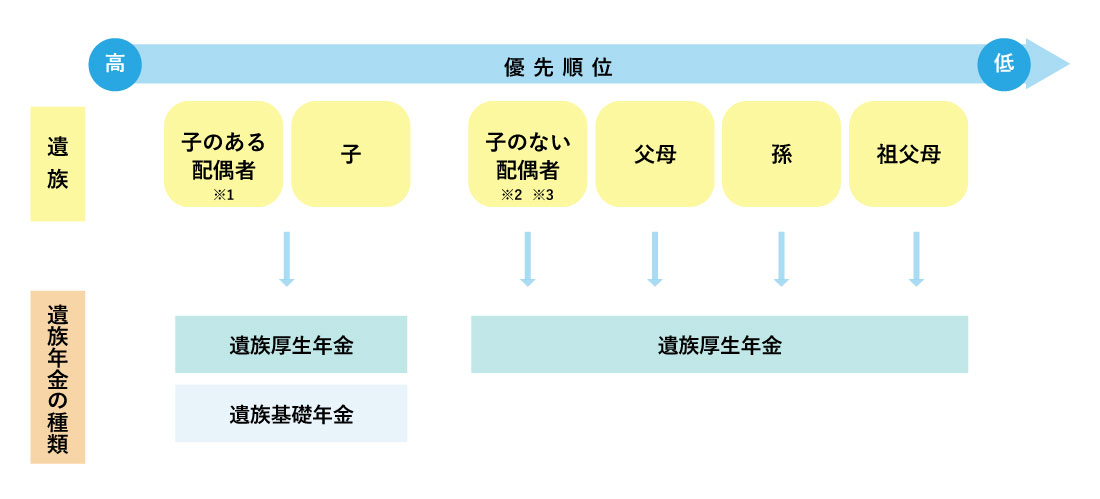 遺族と年金の種類