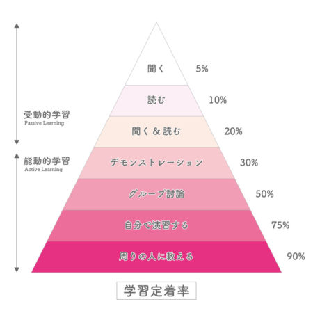 ラーニングピラミッド