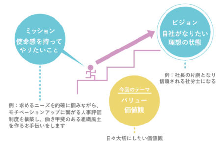 バリューとはなにか？関係図